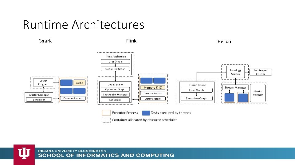 Runtime Architectures Spark Flink Heron Runtime Architectures Spark Flink Heron