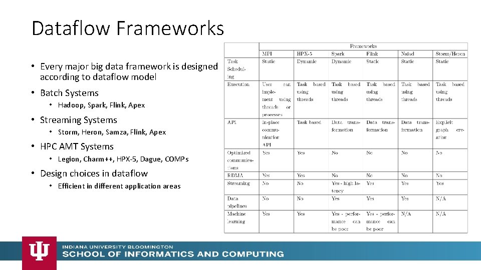 Dataflow Frameworks • Every major big data framework is designed according to dataflow model Dataflow Frameworks • Every major big data framework is designed according to dataflow model