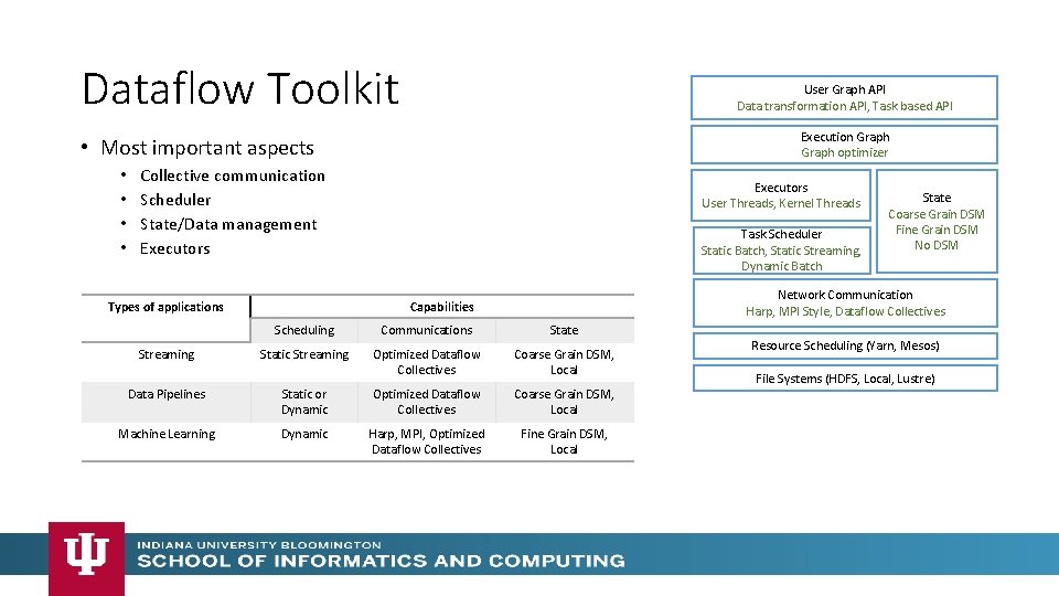 Dataflow Toolkit User Graph API Data transformation API, Task based API Execution Graph optimizer Dataflow Toolkit User Graph API Data transformation API, Task based API Execution Graph optimizer