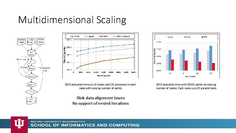 Multidimensional Scaling MDS execution time on 16 nodes with 20 processes in each node Multidimensional Scaling MDS execution time on 16 nodes with 20 processes in each node