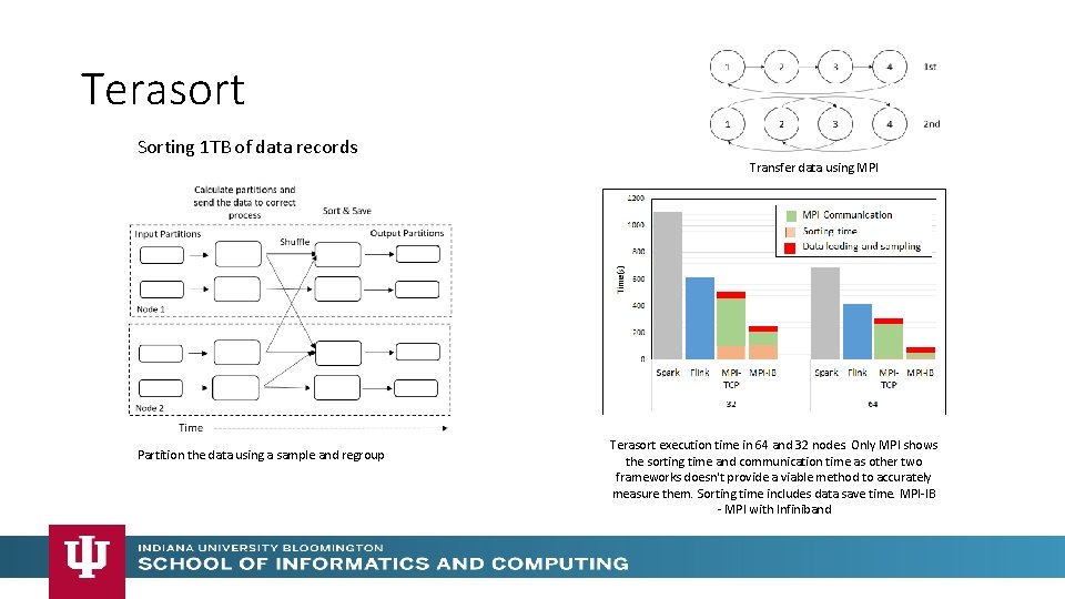 Terasort Sorting 1 TB of data records Transfer data using MPI Partition the data Terasort Sorting 1 TB of data records Transfer data using MPI Partition the data