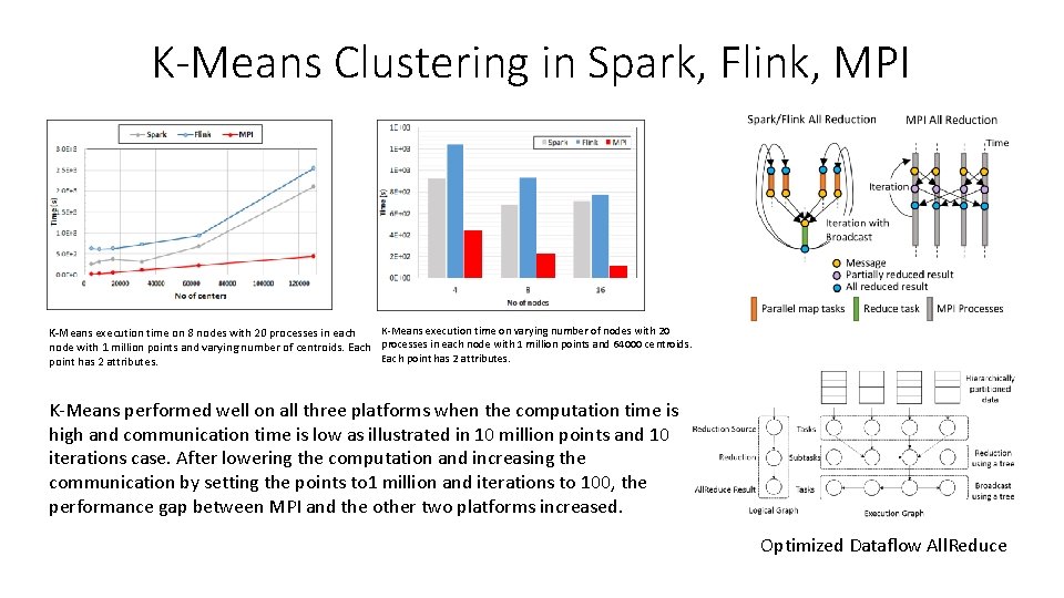 K-Means Clustering in Spark, Flink, MPI K-Means execution time on varying number of nodes K-Means Clustering in Spark, Flink, MPI K-Means execution time on varying number of nodes