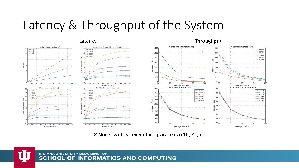 Latency & Throughput of the System Latency Throughput 8 Nodes with 32 executors, parallelism Latency & Throughput of the System Latency Throughput 8 Nodes with 32 executors, parallelism