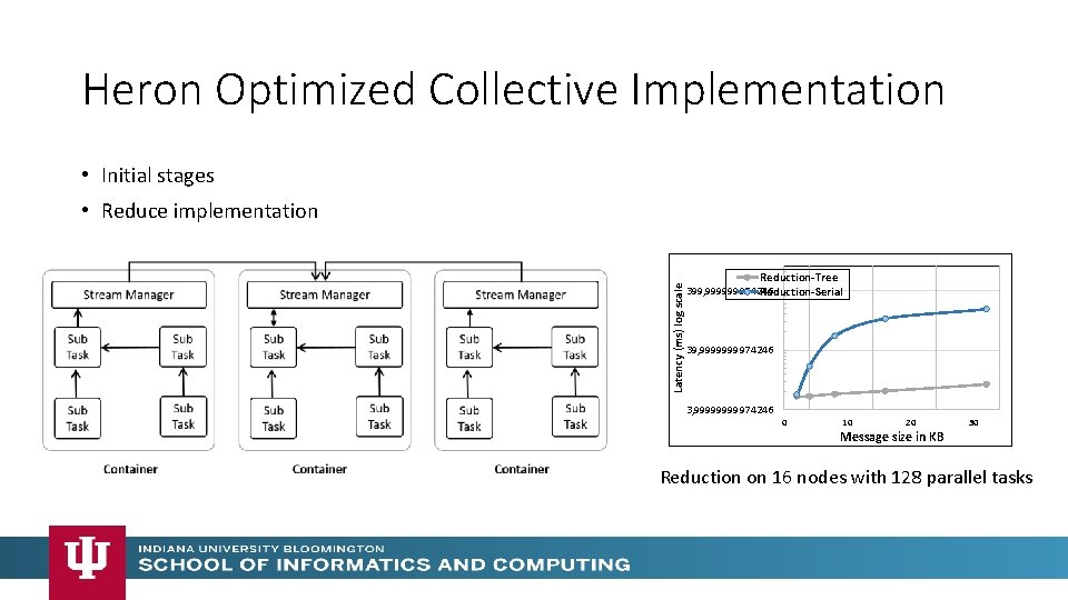 Heron Optimized Collective Implementation • Initial stages Latency (ms) log scale • Reduce implementation Heron Optimized Collective Implementation • Initial stages Latency (ms) log scale • Reduce implementation