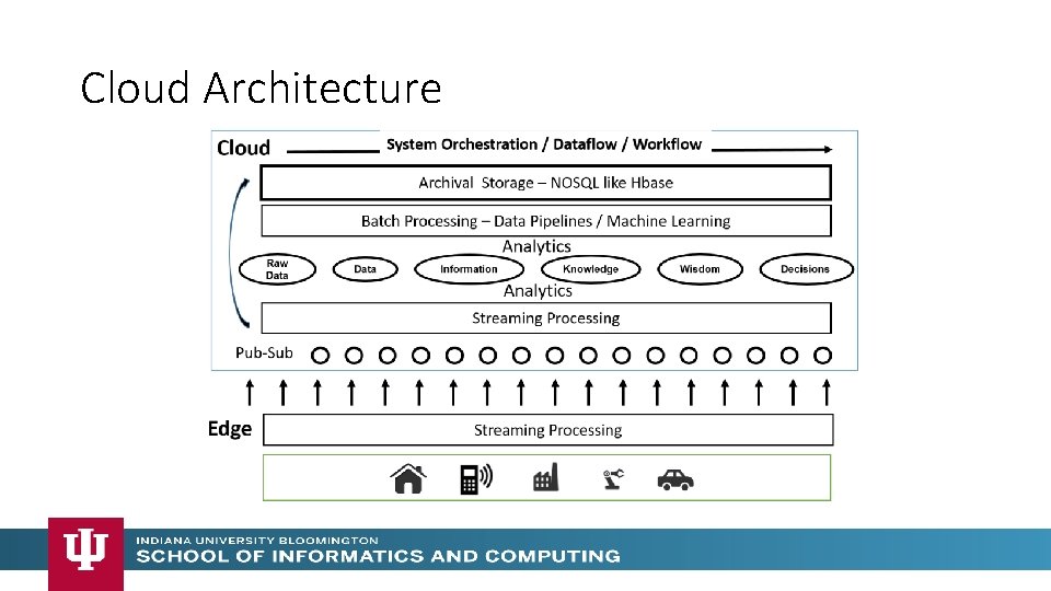 Cloud Architecture Cloud Architecture