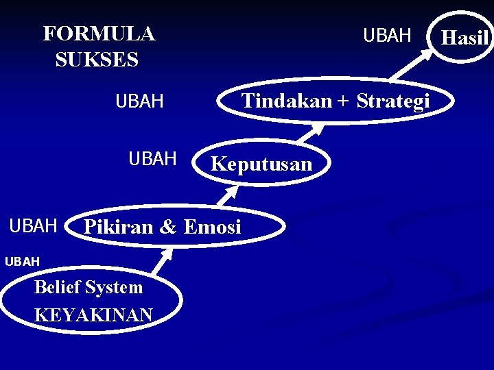 FORMULA SUKSES UBAH Tindakan + Strategi Keputusan Pikiran & Emosi UBAH Belief System KEYAKINAN