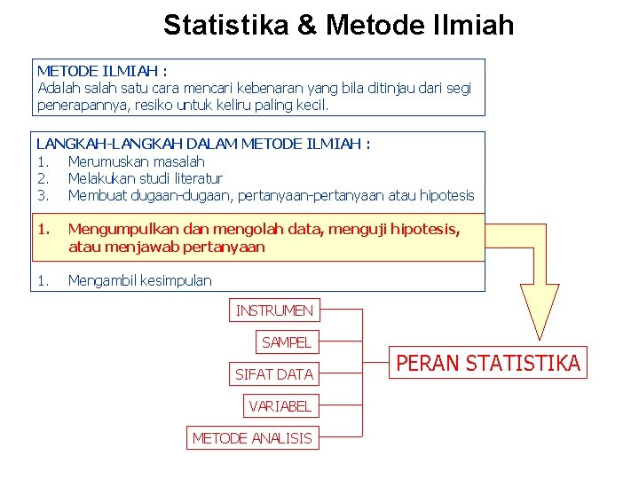 Statistika & Metode Ilmiah METODE ILMIAH : Adalah satu cara mencari kebenaran yang bila