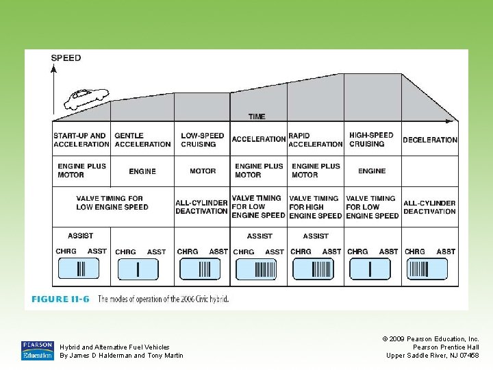 Hybrid and Alternative Fuel Vehicles By James D Halderman and Tony Martin © 2009