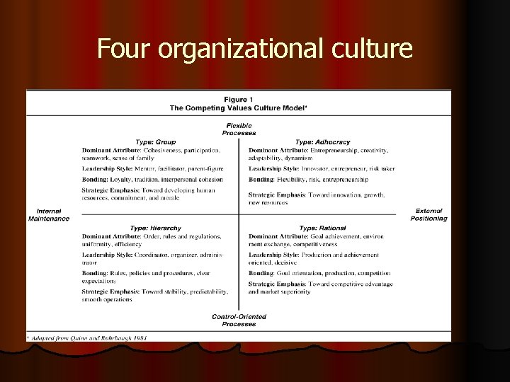 Four organizational culture 