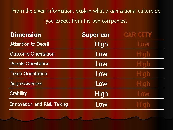 From the given information, explain what organizational culture do you expect from the two