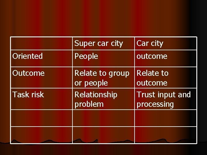Super car city Car city Oriented People outcome Outcome Relate to group or people