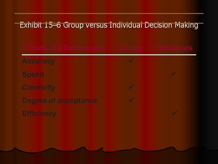 Exhibit 15– 6 Group versus Individual Decision Making Criteria of Effectiveness Accuracy Groups Speed