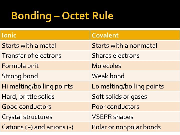 Bonding – Octet Rule Ionic Starts with a metal Transfer of electrons Formula unit