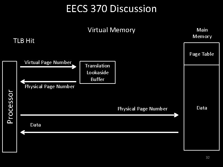 EECS 370 Discussion Virtual Memory TLB Hit Main Memory Page Table Processor Virtual Page