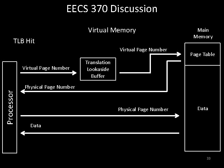 EECS 370 Discussion Virtual Memory TLB Hit Virtual Page Number Processor Virtual Page Number