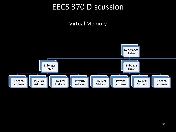 EECS 370 Discussion Virtual Memory Superpage Table Subpage Table Physical Address Physical Address 35