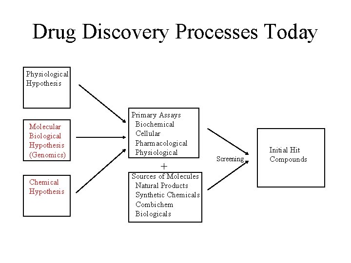 Drug Discovery Processes Today Physiological Hypothesis Molecular Biological Hypothesis (Genomics) Primary Assays Biochemical Cellular