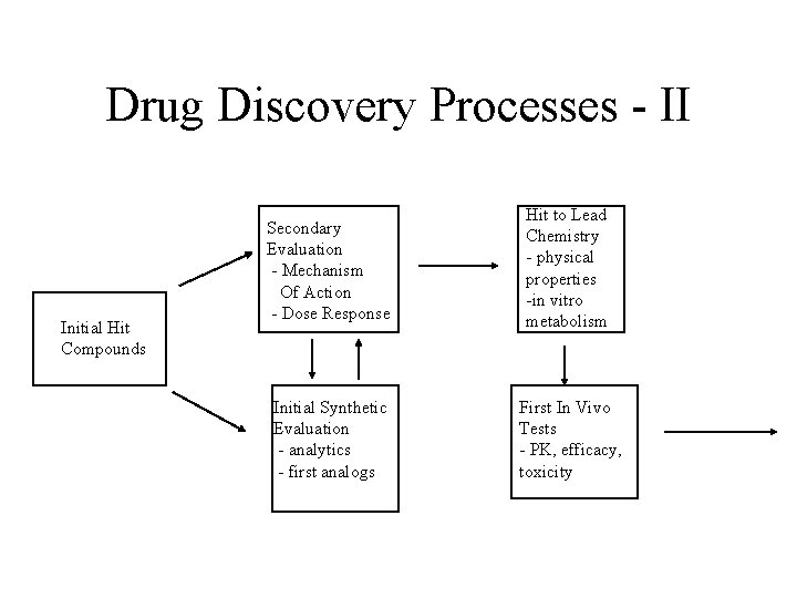 Drug Discovery Processes - II Initial Hit Compounds Secondary Evaluation - Mechanism Of Action