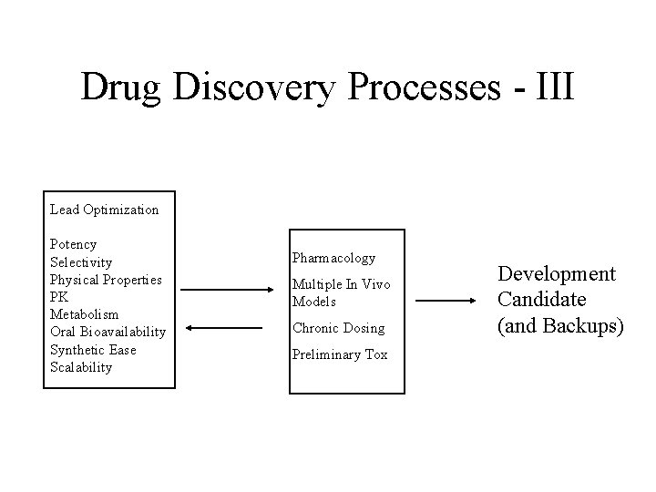 Drug Discovery Processes - III Lead Optimization Potency Selectivity Physical Properties PK Metabolism Oral