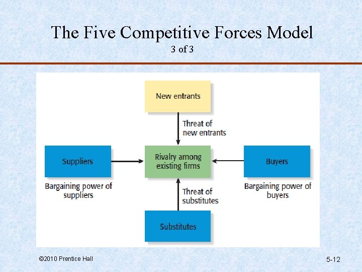 The Five Competitive Forces Model 3 of 3 © 2010 Prentice Hall 5 -12