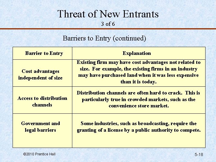 Threat of New Entrants 3 of 6 Barriers to Entry (continued) Barrier to Entry