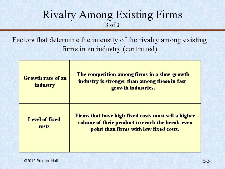 Rivalry Among Existing Firms 3 of 3 Factors that determine the intensity of the