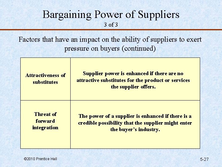 Bargaining Power of Suppliers 3 of 3 Factors that have an impact on the