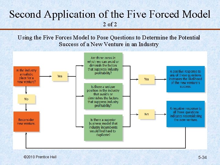 Second Application of the Five Forced Model 2 of 2 Using the Five Forces