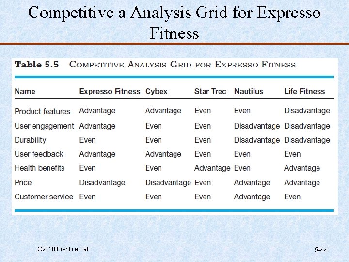 Competitive a Analysis Grid for Expresso Fitness © 2010 Prentice Hall 5 -44 