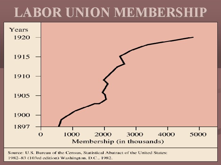 LABOR UNION MEMBERSHIP 