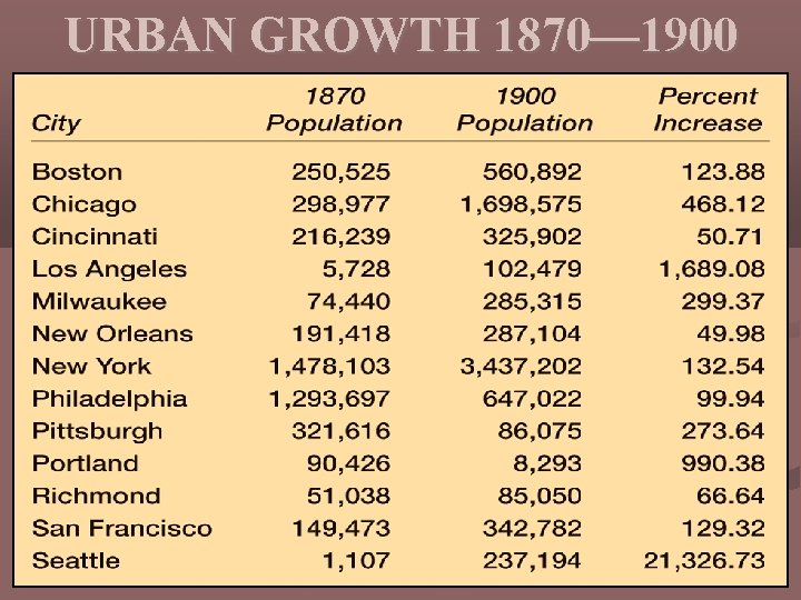 URBAN GROWTH 1870— 1900 