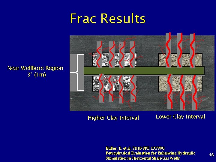 Frac Results Near Well. Bore Region 3’ (1 m) Higher Clay Interval Lower Clay