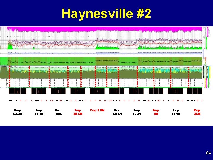 Haynesville #2 768 376 0 Prop 62. 2% 0 1 162 0 Prop 85.