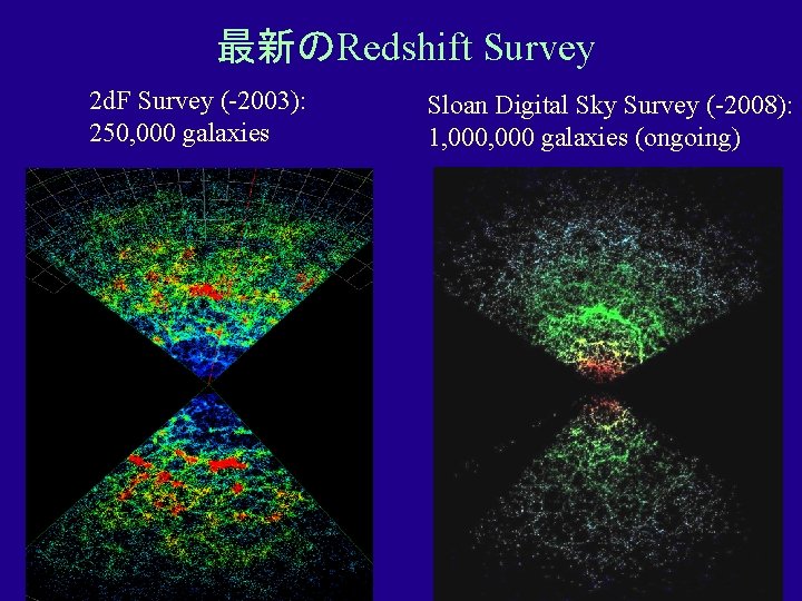 最新のRedshift Survey 2 d. F Survey (-2003): 250, 000 galaxies Sloan Digital Sky Survey