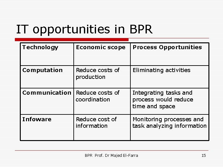 IT opportunities in BPR Technology Economic scope Process Opportunities Computation Reduce costs of production