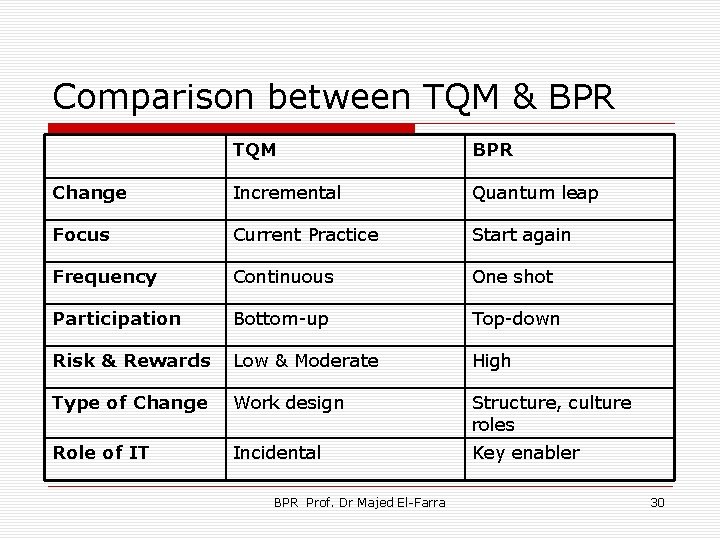 Comparison between TQM & BPR TQM BPR Change Incremental Quantum leap Focus Current Practice