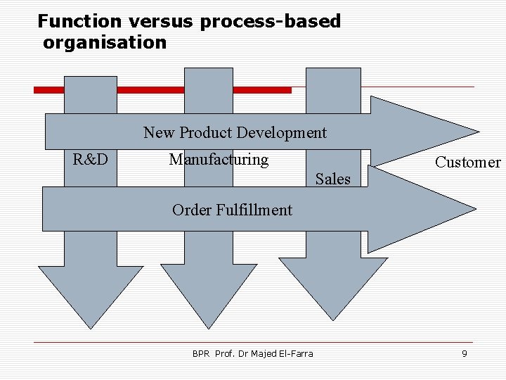 Function versus process-based organisation New Product Development R&D Manufacturing Sales Customer Order Fulfillment BPR
