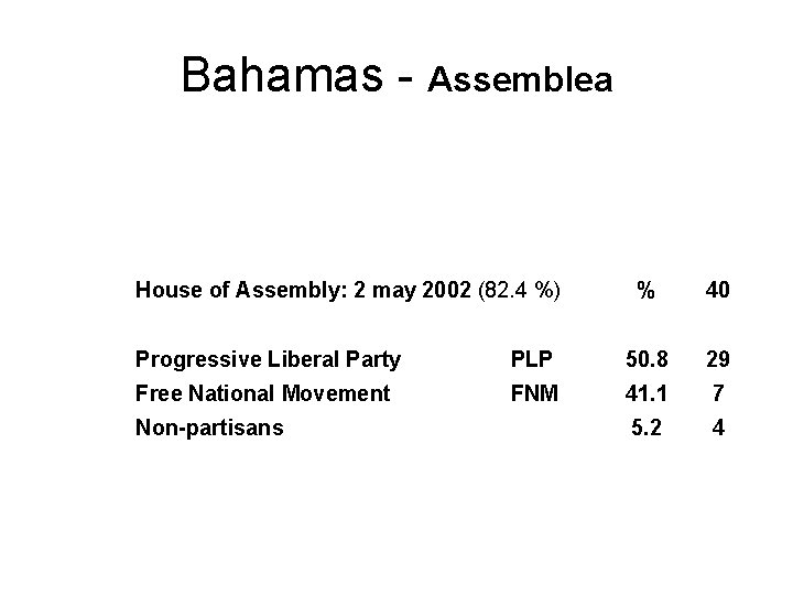 Bahamas - Assemblea House of Assembly: 2 may 2002 (82. 4 %) % 40