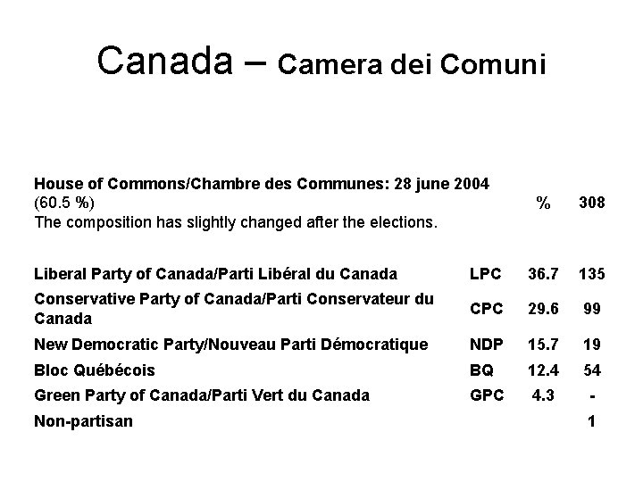 Canada – Camera dei Comuni House of Commons/Chambre des Communes: 28 june 2004 (60.