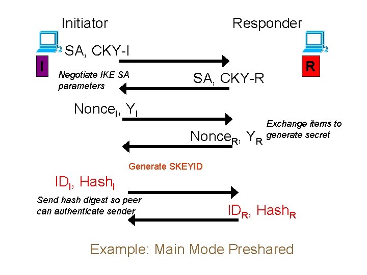 Initiator I Responder SA, CKY-I Negotiate IKE SA parameters R SA, CKY-R Nonce. I,