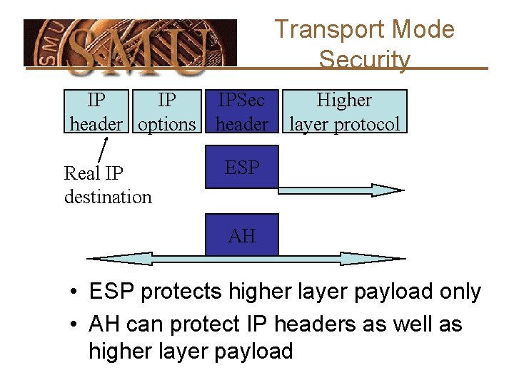 Transport Mode Security IP IP IPSec header options header Real IP destination Higher layer