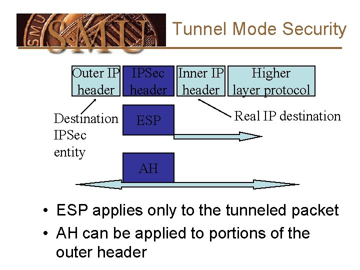 Tunnel Mode Security Outer IP IPSec Inner IP Higher header layer protocol Destination IPSec