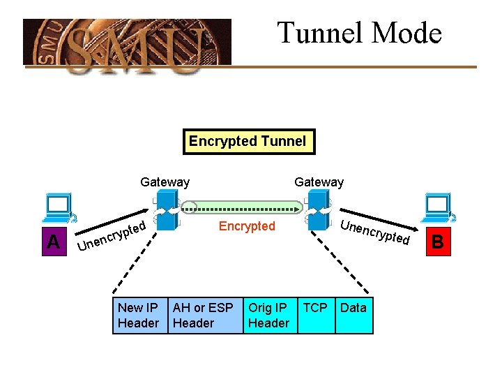 Tunnel Mode Encrypted Tunnel Gateway A ed t p y cr Gateway Unen Encrypted