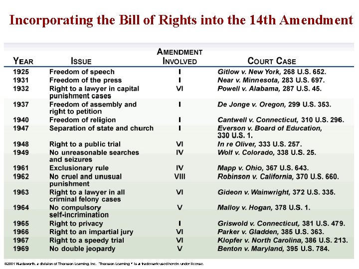 Incorporating the Bill of Rights into the 14 th Amendment 4 -2 