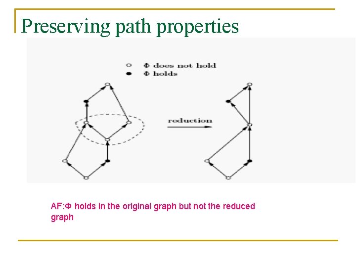 Preserving path properties AF: Φ holds in the original graph but not the reduced