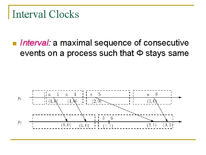Interval Clocks n Interval: a maximal sequence of consecutive events on a process such