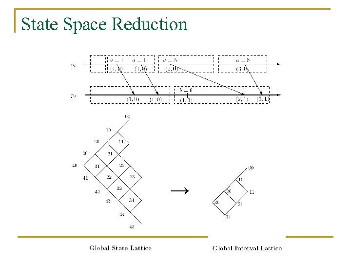 State Space Reduction → 