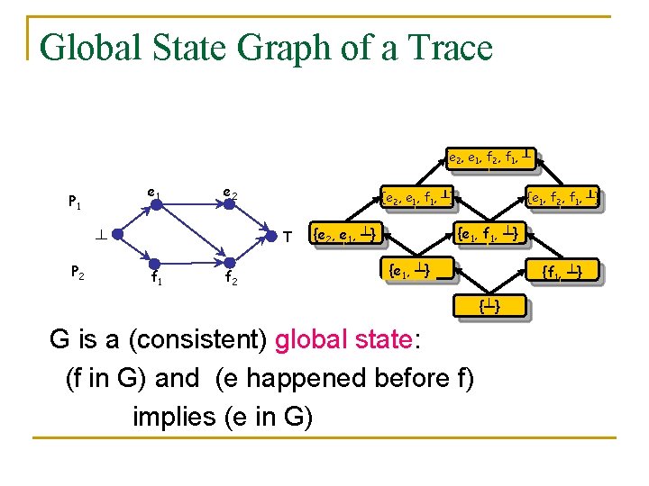Global State Graph of a Trace {e 2, e 1, f 2, f 1,