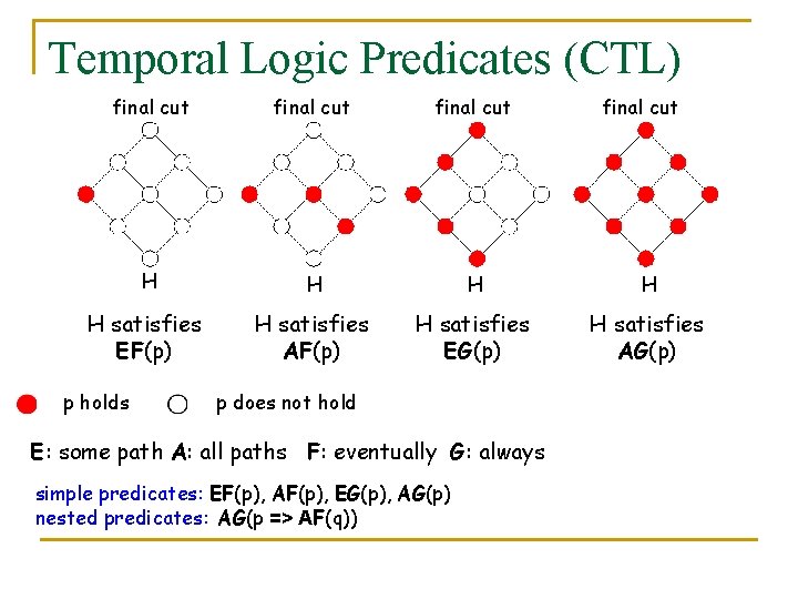 Temporal Logic Predicates (CTL) final cut H H H satisfies EF(p) H satisfies AF(p)