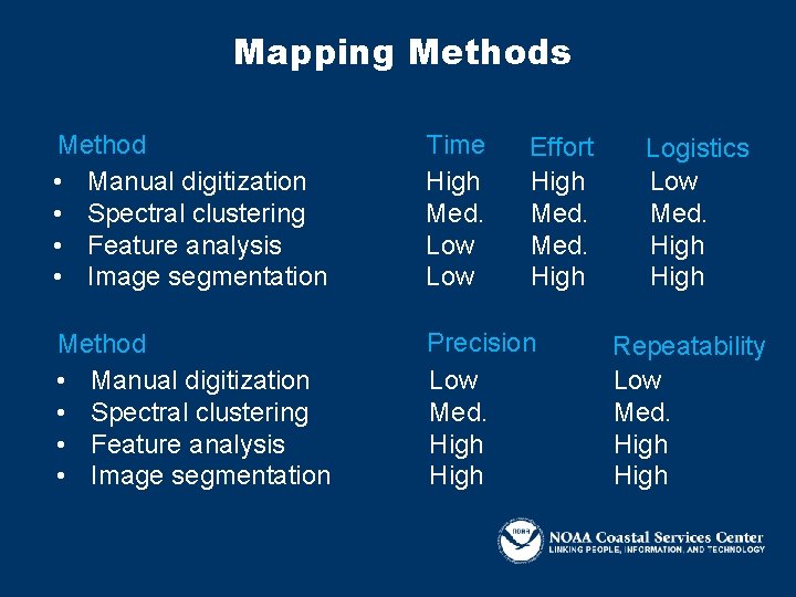 Mapping Methods Method • Manual digitization • Spectral clustering • Feature analysis • Image